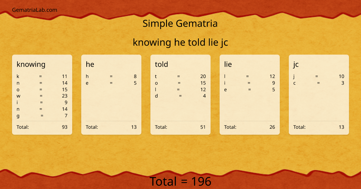 knowing he told lie jc in simple Gematria